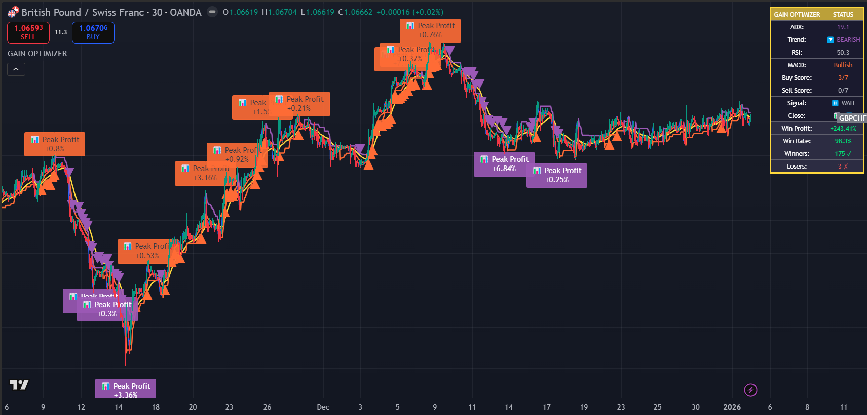 Multiple Session Breakdown