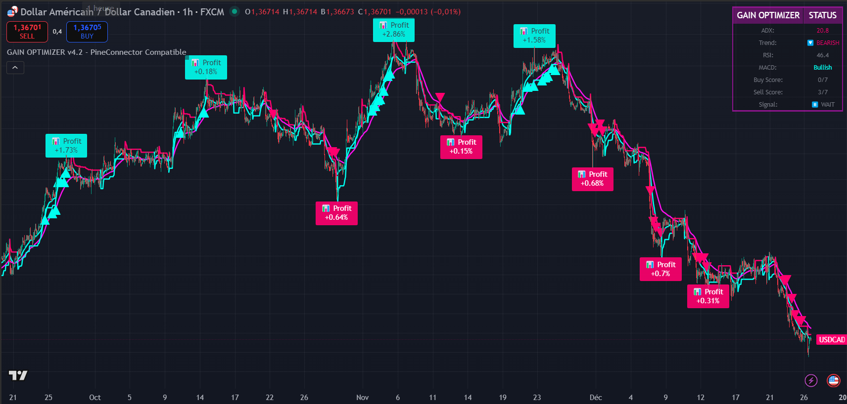 Multi-Timeframe Confluence