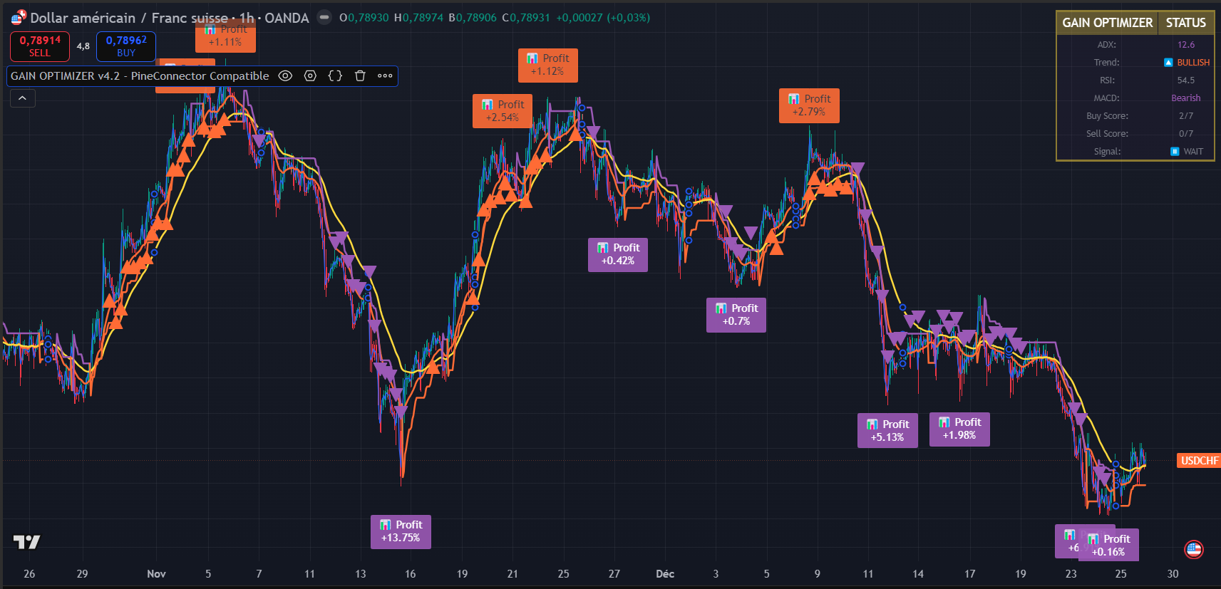 Weekly Trade History