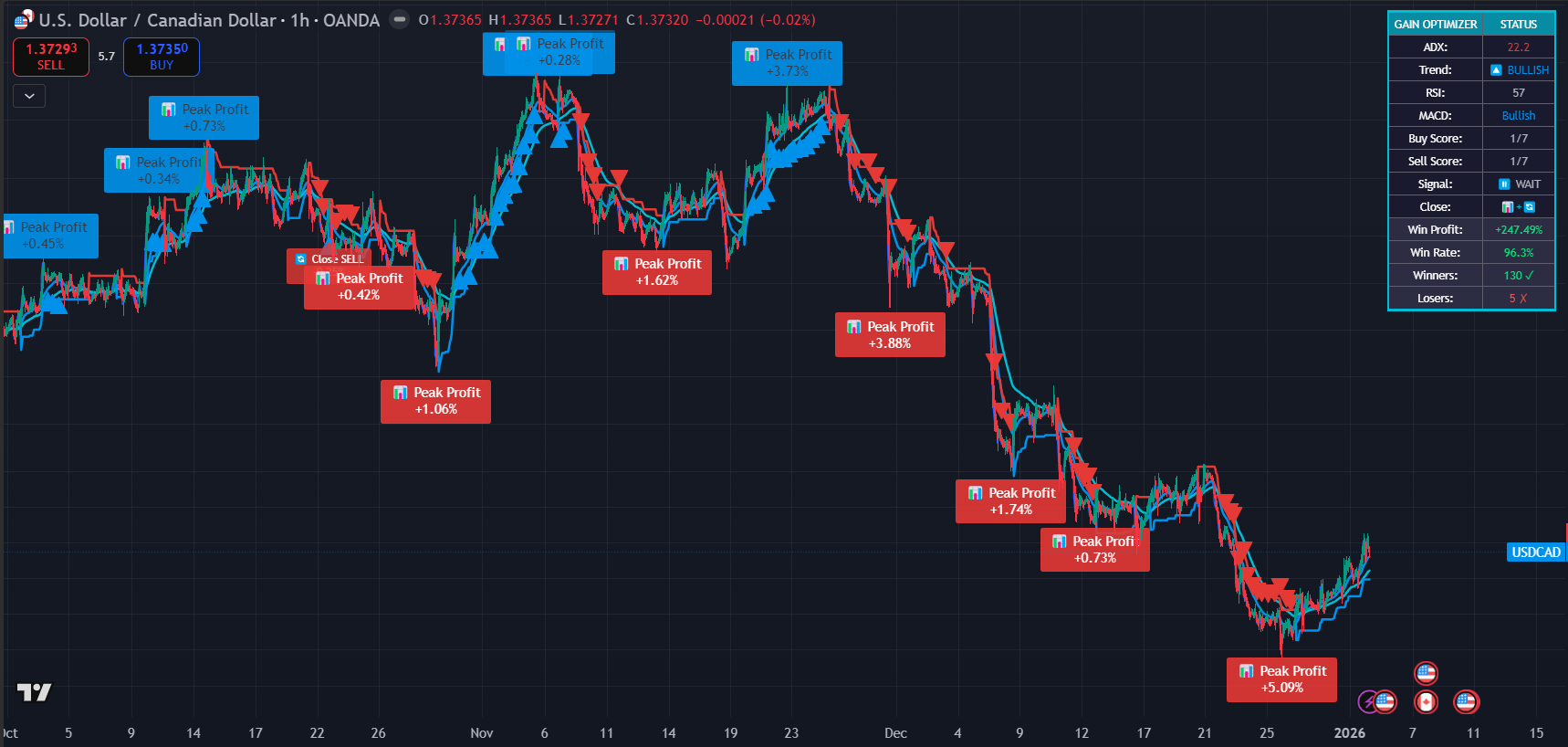 A high timeframe risks increasing the drawdown
